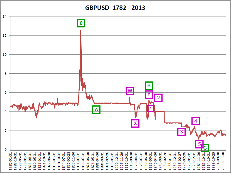 Usd gbp historical
